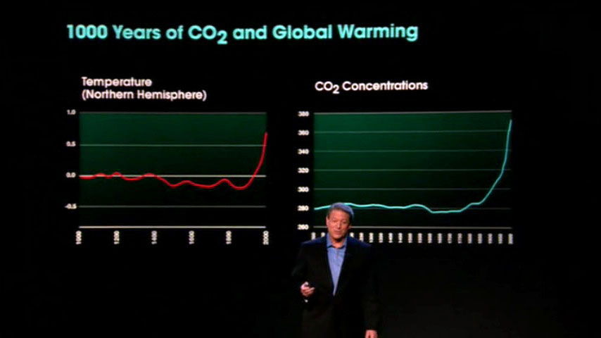 Charts and figures from "An Inconvenient Truth"